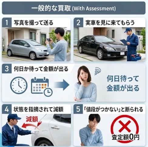 一般的な買取：写真を撮って送る、実車を見に来てもらう、何日か待って金額が出る、状態を指摘されて減額、値段がつかないと断られる