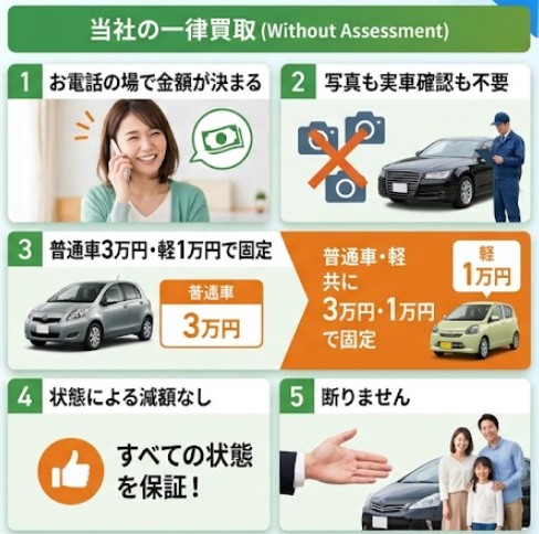 当社の一律買取：お電話の場で金額が決まる、写真も実車確認も不要、普通車3万円・軽1万円で固定、状態による減額なし、断りません